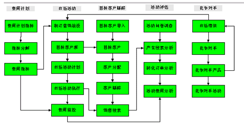 执行和分析;客户需求反馈的收集和管理;市场活动的预算和预测;产品